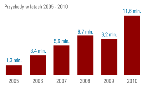 Przychody w latach 2005-2010